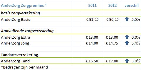 AnderZorg premies