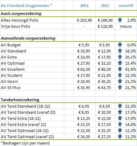 De Friesland premies