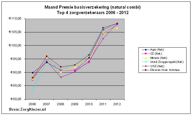 Maandpremie basisverzekering natura onderzoek ZorgKiezer.nl