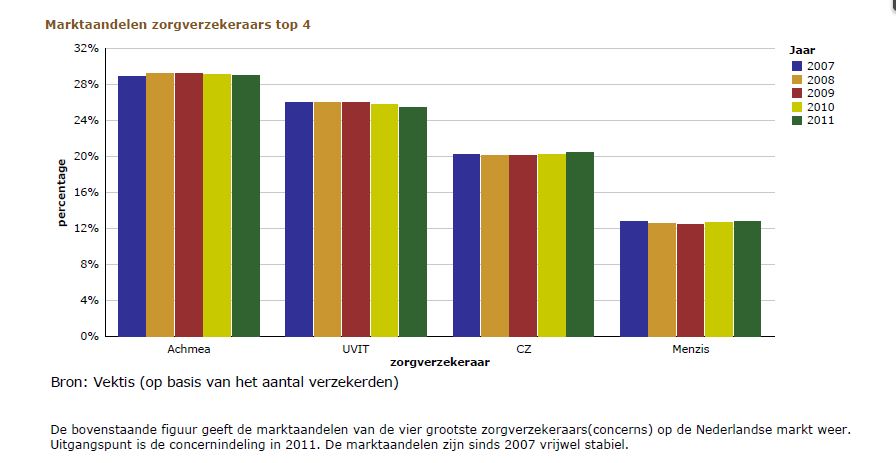Maktaandelen zorgverzekeraars top 4