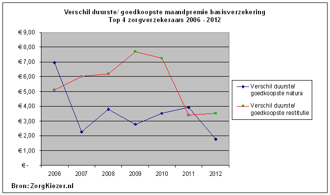 Verschil duurste goedkoopste maandpremie basisverzekering