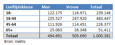 Leeftijd overstappers