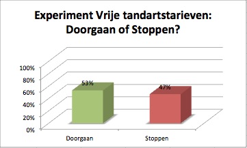 Stoppen of doorgaan