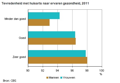 Beoordeling huisarts per gezondheidsgroep