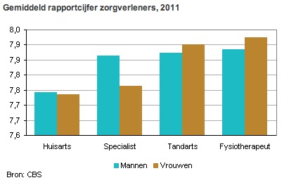 Rapportcijfer zorgverleners