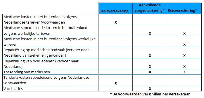 zorgverzekering vs reisverzekering