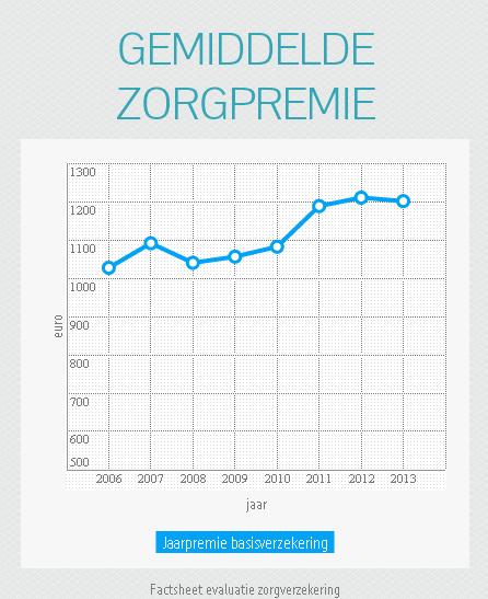 zorgverzekering premie
