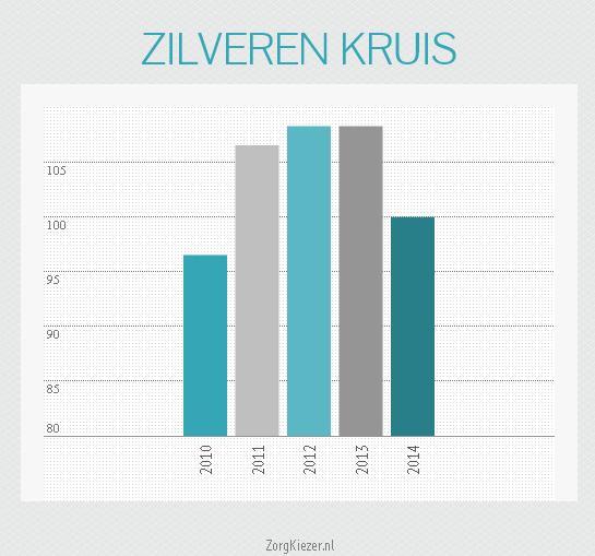 Zilveren Kruis zorgverzekering 2014