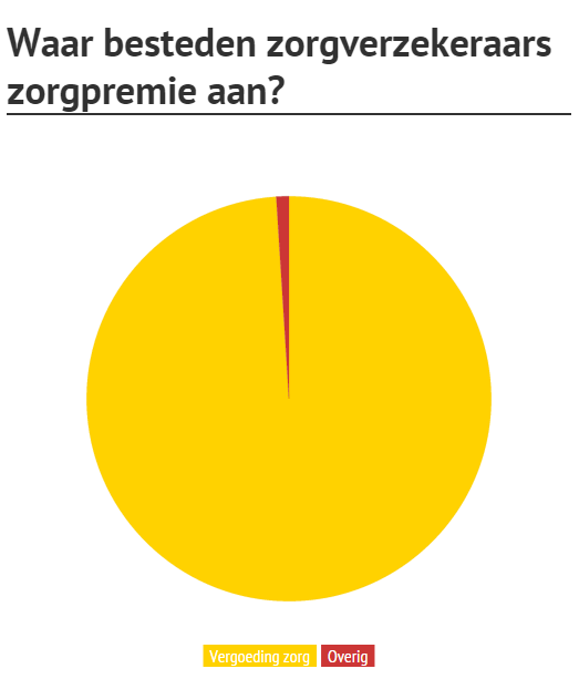 BestedenZorgpremie