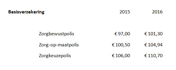 Zorgpremie zorgverzekeraar CZ zorgverzekering 2016