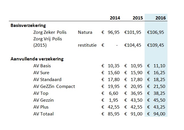 Zorgpremie 2016 Zorg en Zekerheid