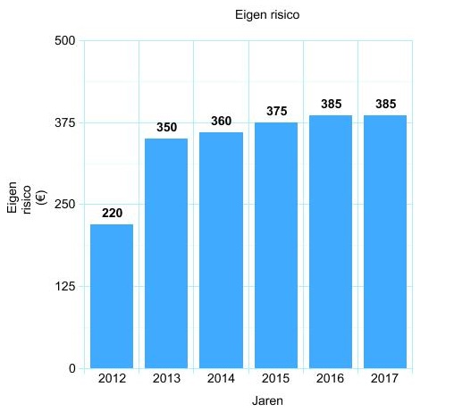 eigen-risico-grafiek