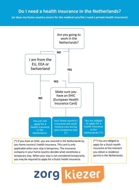 Health insurance beslisboom